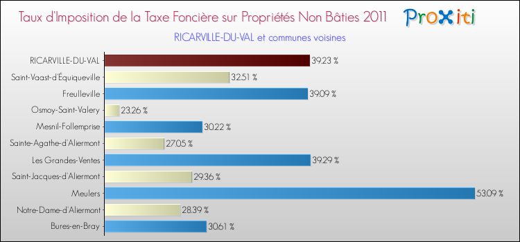 Taux d'imposition de la taxe foncière sur les immeubles et terrains non batis 2011 pour RICARVILLE-DU-VAL et les communes proches Comparaison des taux d'imposition de la taxe foncière sur les immeubles et terrains non batis 2011 pour RICARVILLE-DU-VAL et les communes voisines