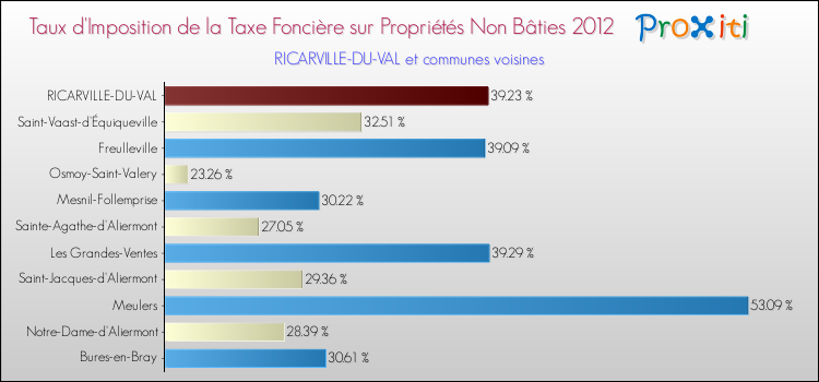 Taux d'imposition de la taxe foncière sur les immeubles et terrains non batis 2012 pour RICARVILLE-DU-VAL et les communes proches Comparaison des taux d'imposition de la taxe foncière sur les immeubles et terrains non batis 2012 pour RICARVILLE-DU-VAL et les communes voisines