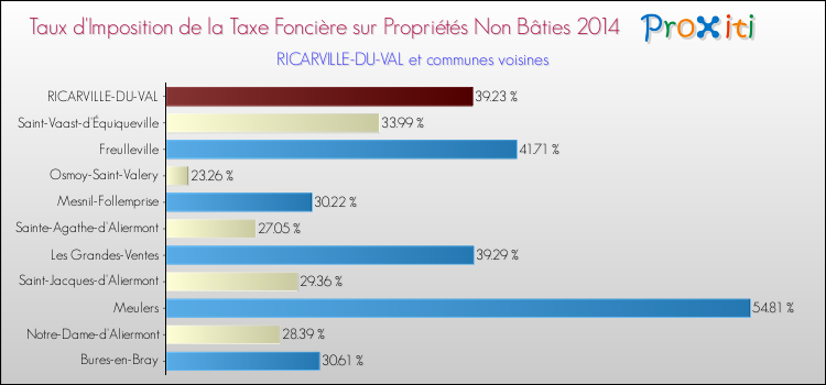 Taux d'imposition de la taxe foncière sur les immeubles et terrains non batis 2014 pour RICARVILLE-DU-VAL et les communes proches Comparaison des taux d'imposition de la taxe foncière sur les immeubles et terrains non batis 2014 pour RICARVILLE-DU-VAL et les communes voisines