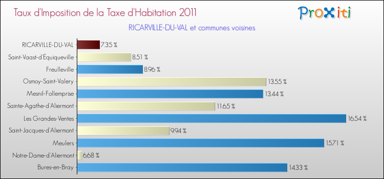 Taux d'imposition de la taxe d'habitation 2011 pour RICARVILLE-DU-VAL et les communes proches Comparaison des taux d'imposition de la taxe d'habitation 2011 pour RICARVILLE-DU-VAL et les communes voisines