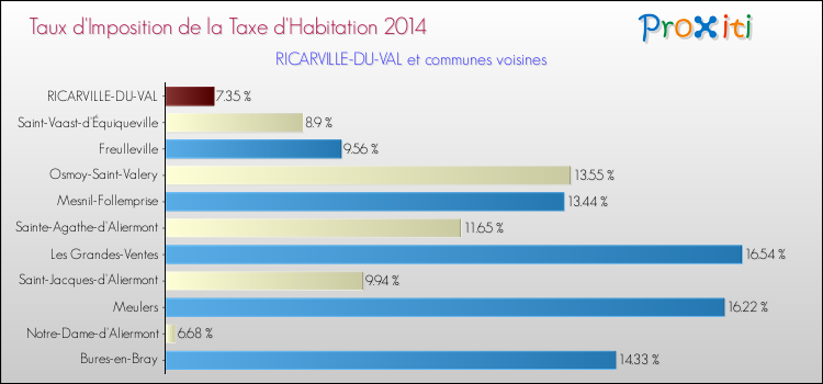 Taux d'imposition de la taxe d'habitation 2014 pour RICARVILLE-DU-VAL et les communes proches Comparaison des taux d'imposition de la taxe d'habitation 2014 pour RICARVILLE-DU-VAL et les communes voisines