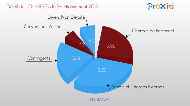 Décomposition des Charges de Fonctionnement 2012 de la commune de RICHEMONT Charges de Fonctionnement 2012 pour la commune de RICHEMONT