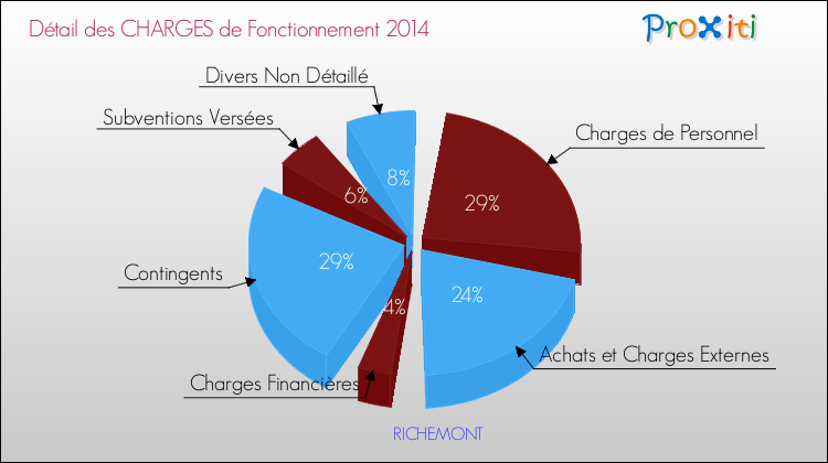 Décomposition des Charges de Fonctionnement 2014 de la commune de RICHEMONT Charges de Fonctionnement 2014 pour la commune de RICHEMONT