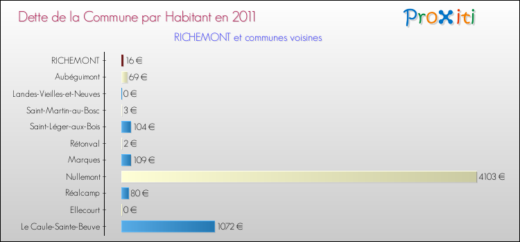 Dette par habitant de la commune en 2011 pour RICHEMONT et les communes proches Comparaison de la dette par habitant de la commune en 2011 pour RICHEMONT et les communes voisines