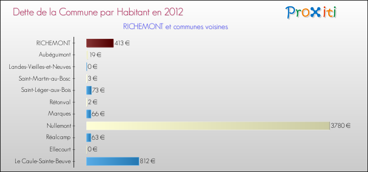 Dette par habitant de la commune en 2012 pour RICHEMONT et les communes proches Comparaison de la dette par habitant de la commune en 2012 pour RICHEMONT et les communes voisines