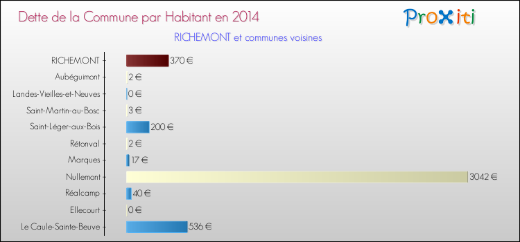 Dette par habitant de la commune en 2014 pour RICHEMONT et les communes proches Comparaison de la dette par habitant de la commune en 2014 pour RICHEMONT et les communes voisines