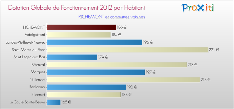 Montant des dotations globales de fonctionnement DGF par Habitant pour RICHEMONT et les communes proches Comparaison des des dotations globales de fonctionnement DGF par habitant pour RICHEMONT et les communes voisines