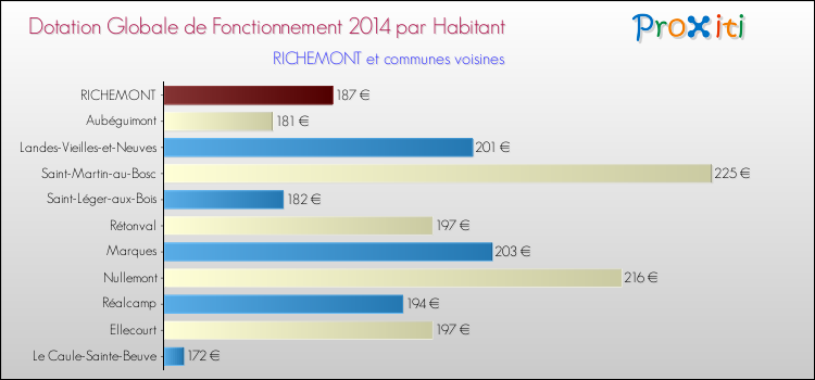 Montant des dotations globales de fonctionnement DGF par Habitant pour RICHEMONT et les communes proches en 2014. Comparaison des des dotations globales de fonctionnement DGF par habitant pour RICHEMONT et les communes voisines en 2014.
