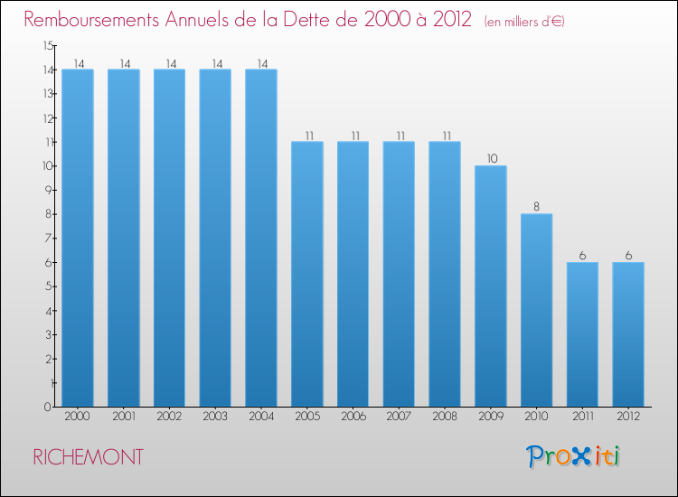 Evolution de l'annuité de la dette pour la commune de RICHEMONT de 2000 à 2012 Annuités de la dette pour RICHEMONT de 2000 à 2012