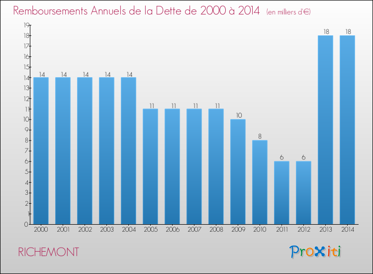Evolution de l'annuité de la dette pour la commune de RICHEMONT de 2000 à 2014 Annuités de la dette pour RICHEMONT de 2000 à 2014