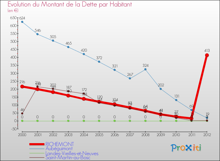 Evolution de la dette par habitant pour la commune de RICHEMONT et les communes proches de 2000 à 2012 Comparaison de la dette par habitant pour RICHEMONT et les communes voisines de 2000 à 2012