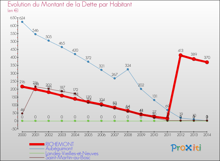 Evolution de la dette par habitant pour la commune de RICHEMONT et les communes proches de 2000 à 2014 Comparaison de la dette par habitant pour RICHEMONT et les communes voisines de 2000 à 2014