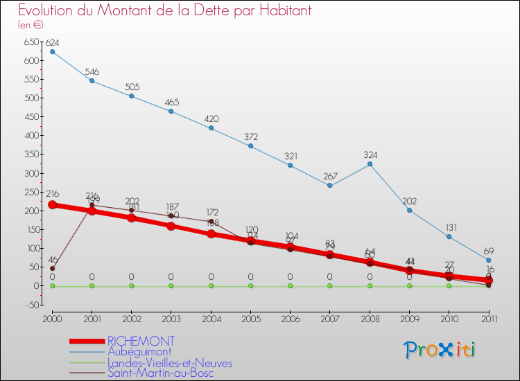 Evolution de la dette par habitant pour la commune de RICHEMONT et les communes proches Comparaison de la dette par habitant pour RICHEMONT et les communes voisines
