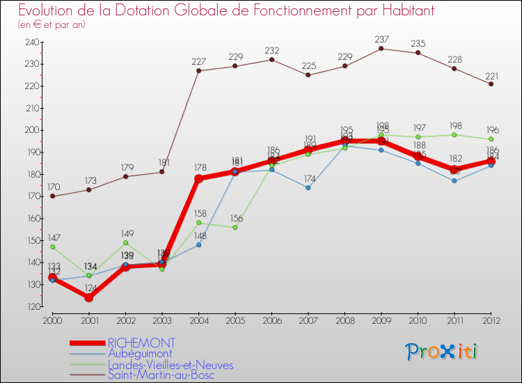 Evolution et montant de la dotation globale de fonctionnement par Habitant pour RICHEMONT et les communes proches Comparaison des dotations globales de fonctionnement par habitant pour RICHEMONT et les communes voisines