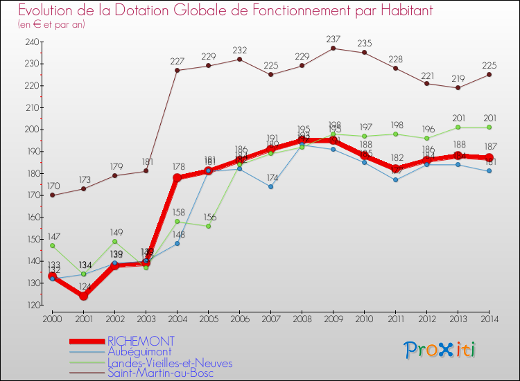 Evolution et montant de la dotation globale de fonctionnement par Habitant pour RICHEMONT et les communes proches de 2000 à 2014. Comparaison des dotations globales de fonctionnement par habitant pour RICHEMONT et les communes voisines de 2000 à 2014.