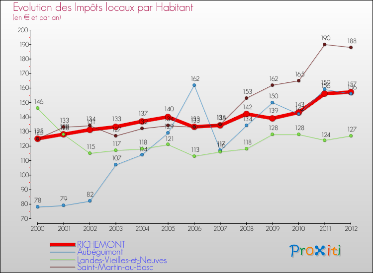 Evolution et montant des impôts locaux par Habitant pour RICHEMONT et les communes proches Comparaison des impôts locaux par habitant pour RICHEMONT et les communes voisines