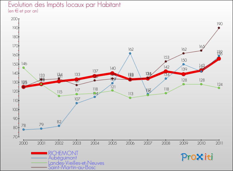 Evolution et montant des impôts locaux par Habitant pour RICHEMONT et les communes proches Comparaison des impôts locaux par habitant pour RICHEMONT et les communes voisines