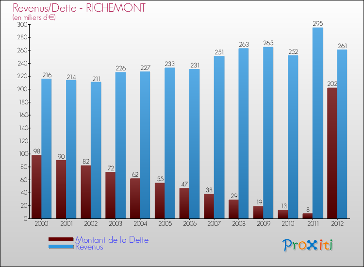 Evolution comparée de la dette et des revenus pour la commune de RICHEMONT de 2000 à 2012 Comparaison de la dette et des revenus pour RICHEMONT de 2000 à 2012