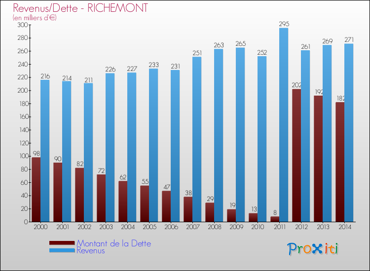 Evolution comparée de la dette et des revenus pour la commune de RICHEMONT de 2000 à 2014 Comparaison de la dette et des revenus pour RICHEMONT de 2000 à 2014