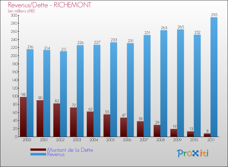 Evolution comparée de la dette et des revenus pour la commune de RICHEMONT de 2000 à 2011 Comparaison de la dette et des revenus pour RICHEMONT de 2000 à 2011