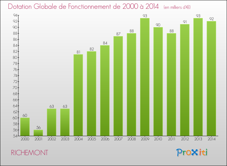 Evolution du montant de la Dotation Globale de Fonctionnement pour la commune de RICHEMONT de 2000 à 2014 Evolution du montant de la Dotation Globale de Fonctionnement pour RICHEMONT de 2000 à 2014