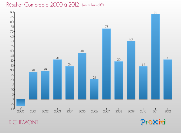 Evolution du résultat comptable pour la commune de RICHEMONT de 2000 à 2012 Evolution du résultat comptable pour RICHEMONT de 2000 à 2012