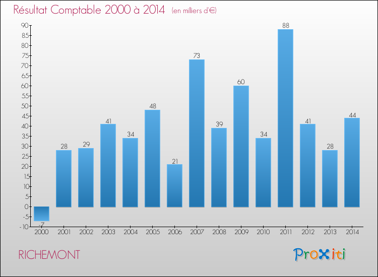 Evolution du résultat comptable pour la commune de RICHEMONT de 2000 à 2014 Evolution du résultat comptable pour RICHEMONT de 2000 à 2014