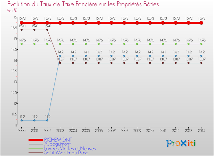 Evolution du taux de la taxe foncière sur le bati pour RICHEMONT et les communes proches de 2000 à 2014 Comparaison des taux de taxe foncière sur le bati pour RICHEMONT et les communes voisines de 2000 à 2014