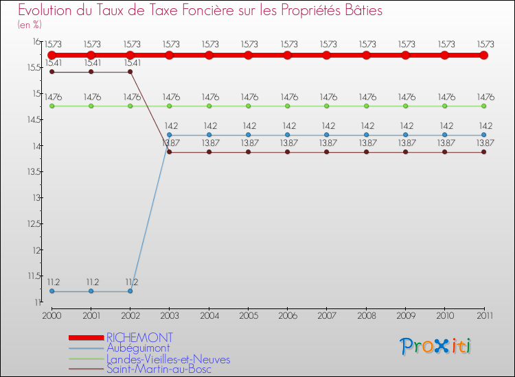 Evolution du taux de la taxe foncière sur le bati pour RICHEMONT et les communes proches Comparaison des taux de taxe foncière sur le bati pour RICHEMONT et les communes voisines