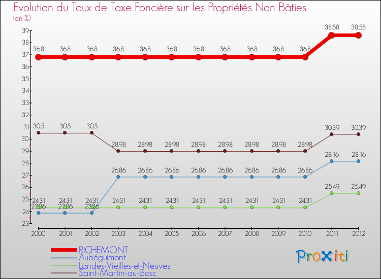 Evolution du taux de la taxe foncière sur les immeubles et terrains non batis pour RICHEMONT et les communes proches de 2000 à 2012 Comparaison des taux de la taxe foncière sur les immeubles et terrains non batis pour RICHEMONT et les communes voisines de 2000 à 2012
