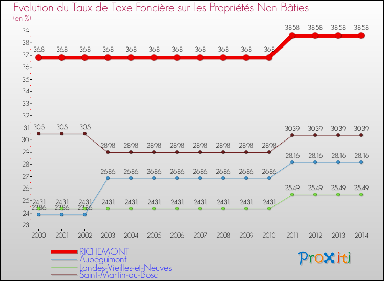 Evolution du taux de la taxe foncière sur les immeubles et terrains non batis pour RICHEMONT et les communes proches de 2000 à 2014 Comparaison des taux de la taxe foncière sur les immeubles et terrains non batis pour RICHEMONT et les communes voisines de 2000 à 2014