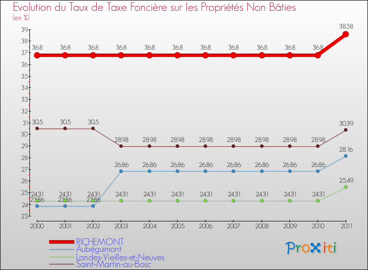 Evolution du taux de la taxe foncière sur les immeubles et terrains non batis pour RICHEMONT et les communes proches Comparaison des taux de la taxe foncière sur les immeubles et terrains non batis pour RICHEMONT et les communes voisines