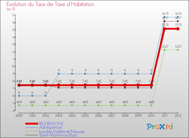 Evolution du taux de la taxe d'habitation pour RICHEMONT et les communes proches Comparaison des taux de la taxe d'habitation pour RICHEMONT et les communes voisines