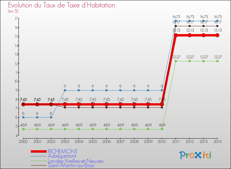 Evolution du taux de la taxe d'habitation pour RICHEMONT et les communes proches de 2000 à 2014 Comparaison des taux de la taxe d'habitation pour RICHEMONT et les communes voisines de 2000 à 2014