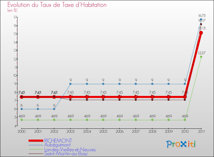 Evolution du taux de la taxe d'habitation pour RICHEMONT et les communes proches Comparaison des taux de la taxe d'habitation pour RICHEMONT et les communes voisines
