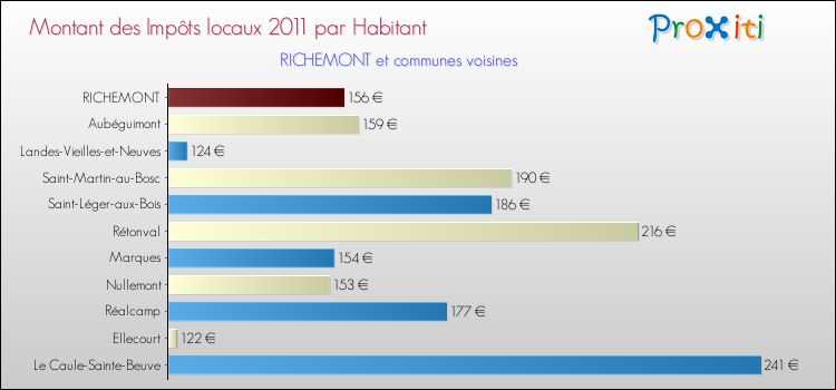 Montant des impôts locaux par Habitant pour RICHEMONT et les communes proches Comparaison des impôts locaux par habitant pour RICHEMONT et les communes voisines