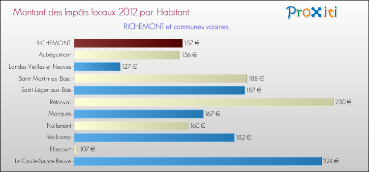 Montant des impôts locaux par Habitant pour RICHEMONT et les communes proches Comparaison des impôts locaux par habitant pour RICHEMONT et les communes voisines