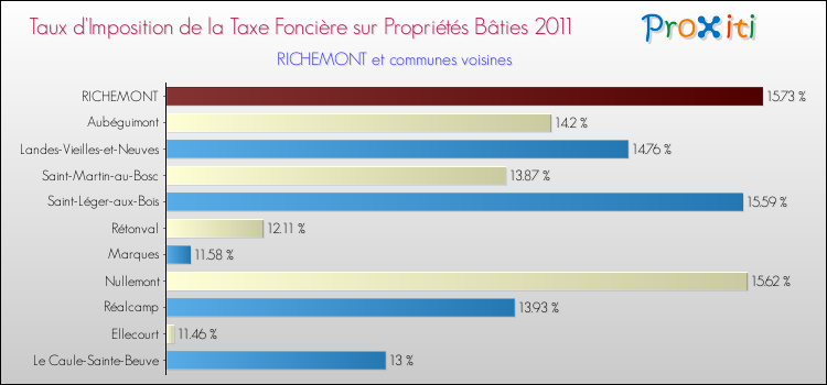 Taux d'imposition de la taxe foncière sur le bati 2011 pour RICHEMONT et les communes proches Comparaison des taux d'imposition de la taxe foncière sur le bati 2011 pour RICHEMONT et les communes voisines