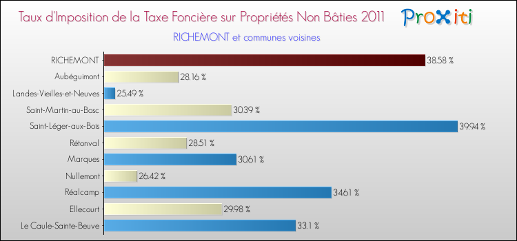 Taux d'imposition de la taxe foncière sur les immeubles et terrains non batis 2011 pour RICHEMONT et les communes proches Comparaison des taux d'imposition de la taxe foncière sur les immeubles et terrains non batis 2011 pour RICHEMONT et les communes voisines