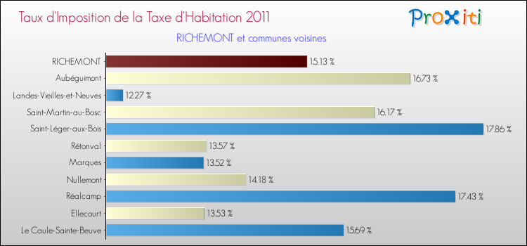 Taux d'imposition de la taxe d'habitation 2011 pour RICHEMONT et les communes proches Comparaison des taux d'imposition de la taxe d'habitation 2011 pour RICHEMONT et les communes voisines