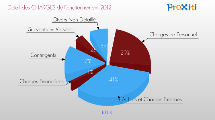 Décomposition des Charges de Fonctionnement 2012 de la commune de RIEUX Charges de Fonctionnement 2012 pour la commune de RIEUX