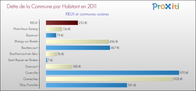Dette par habitant de la commune en 2011 pour RIEUX et les communes proches Comparaison de la dette par habitant de la commune en 2011 pour RIEUX et les communes voisines