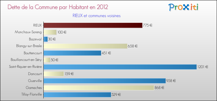 Dette par habitant de la commune en 2012 pour RIEUX et les communes proches Comparaison de la dette par habitant de la commune en 2012 pour RIEUX et les communes voisines