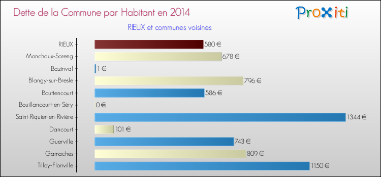 Dette par habitant de la commune en 2014 pour RIEUX et les communes proches Comparaison de la dette par habitant de la commune en 2014 pour RIEUX et les communes voisines