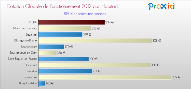 Montant des dotations globales de fonctionnement DGF par Habitant pour RIEUX et les communes proches Comparaison des des dotations globales de fonctionnement DGF par habitant pour RIEUX et les communes voisines