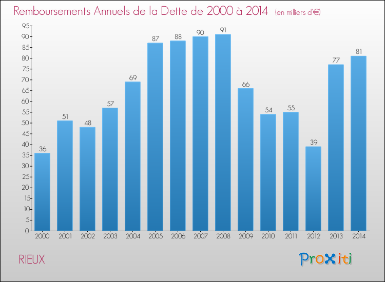Evolution de l'annuité de la dette pour la commune de RIEUX de 2000 à 2014 Annuités de la dette pour RIEUX de 2000 à 2014