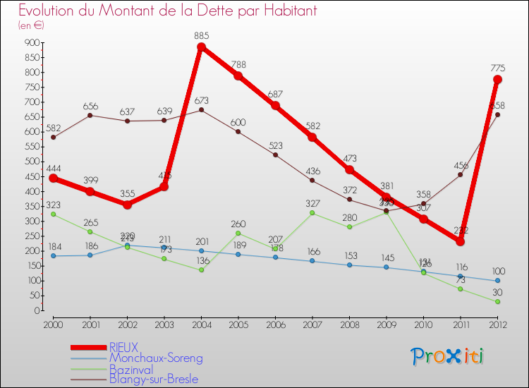 Evolution de la dette par habitant pour la commune de RIEUX et les communes proches de 2000 à 2012 Comparaison de la dette par habitant pour RIEUX et les communes voisines de 2000 à 2012