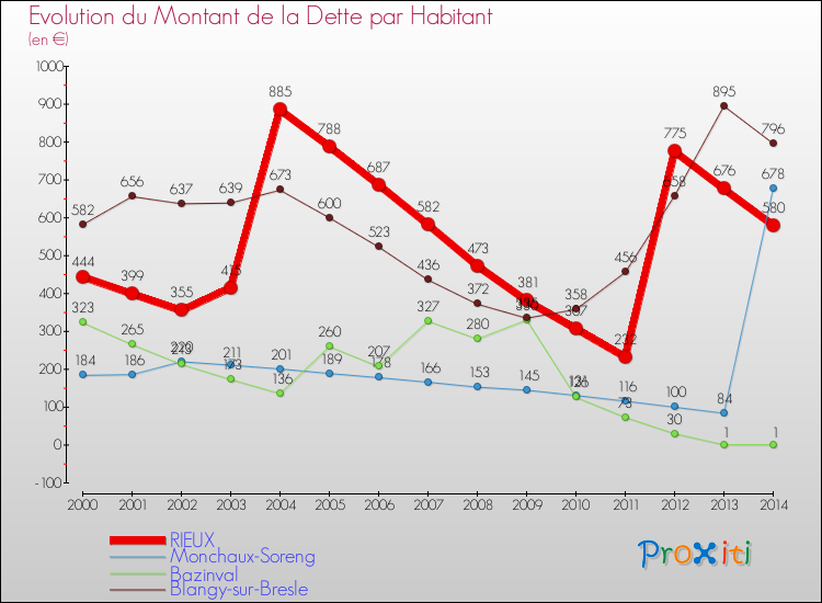 Evolution de la dette par habitant pour la commune de RIEUX et les communes proches de 2000 à 2014 Comparaison de la dette par habitant pour RIEUX et les communes voisines de 2000 à 2014