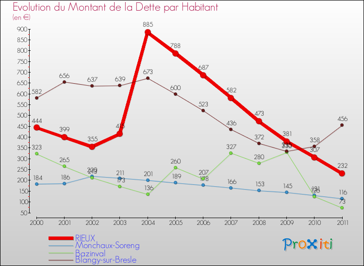 Evolution de la dette par habitant pour la commune de RIEUX et les communes proches Comparaison de la dette par habitant pour RIEUX et les communes voisines