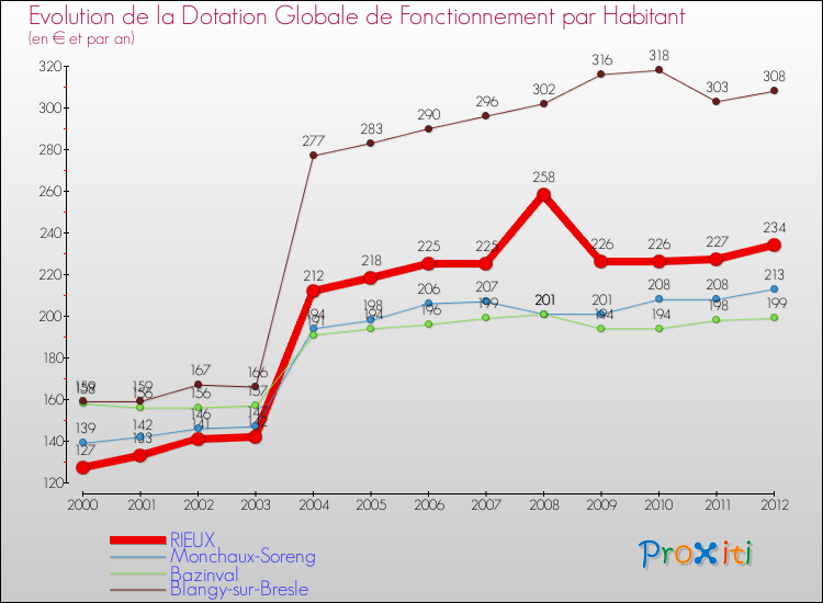 Evolution et montant de la dotation globale de fonctionnement par Habitant pour RIEUX et les communes proches Comparaison des dotations globales de fonctionnement par habitant pour RIEUX et les communes voisines